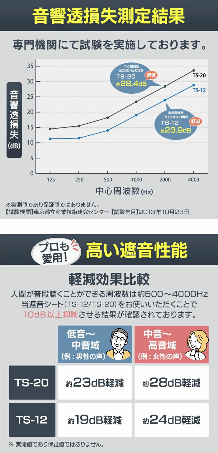 徹底的に音漏れ防止 【遮音シートと併用で効果アップ】遮音ジョイント 厚さ1.2mm×幅50mm×長さ10m巻 TSJ-1250